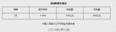 3月13日央行开展375亿元7天期逆回购操作